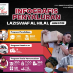 Infografis Penyaluran Laziswaf Pesantren Al Hilal Periode Juni 2022