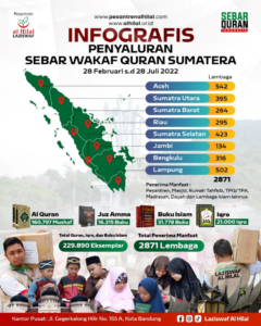 Infografis Penyaluran SWQ (Sebar Wakaf Quran) Sumatera 2022