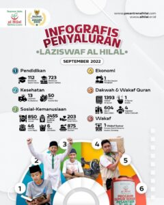 Infografis Penyaluran Laziswaf Al Hilal Periode September 2022
