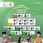 Infografis Penyaluran Laziswaf Pesantren Al Hilal Periode Oktober 2022