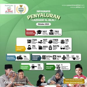 Infografis Penyaluran Laziswaf Al Hilal Periode Oktober 2022