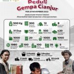 Laporan Penyaluran Bantuan Peduli Gempa Cianjur, Tahap 2