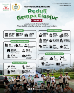 Infografis Penyaluran Bantuan Peduli Gempa Cianjur Tahap 3