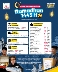 Laporan Penyaluran Kebaikan Laziswaf Pesantren Al Hilal Periode Ramadhan 1445 Hijriyah