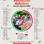 Periode Agustus 2025, LAZISWAF Pesantren Al Hilal Sukses Hadirkan Kebahagiaan Kepada 19.070 Penerima Manfaat!
