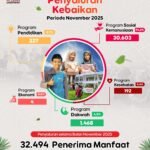 Lembaga Zakat Al Hilal Hadirkan 32.494 Manfaat Indonesia dan Palestina
