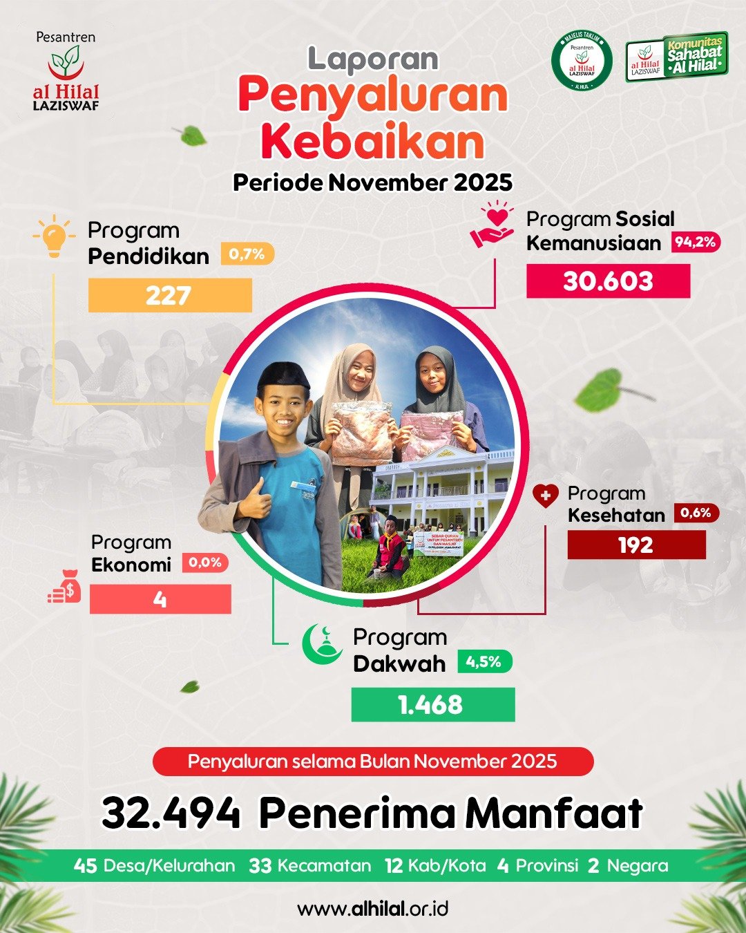Lembaga Zakat Al Hilal Hadirkan 32.494 Manfaat Indonesia dan Palestina