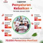 Sepanjang Januari 2026, LAZISWAF Pesantren Al Hilal Hadirkan Kebahagiaan untuk 70.890 Penerima Manfaat