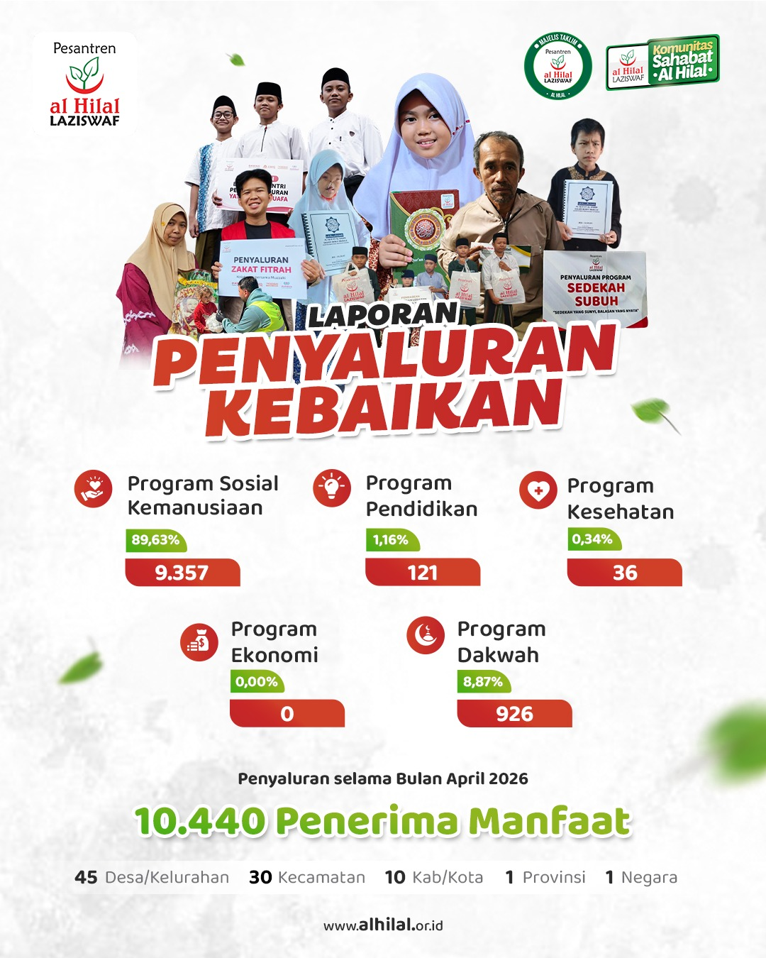 Alhamdulillah 10.440 Penerima Manfaat Rasakan Kebahagiaan, Laporan Penyaluran Kebaikan di Bulan April 2026