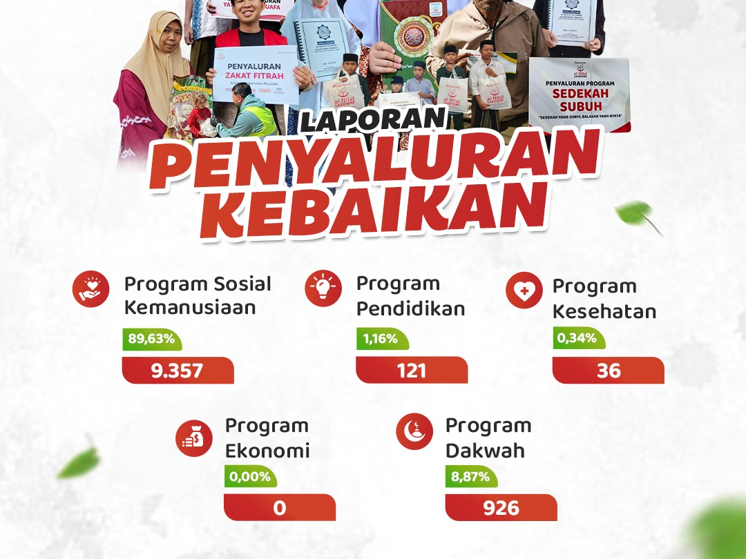 Alhamdulillah 10.440 Penerima Manfaat Rasakan Kebahagiaan, Laporan Penyaluran Kebaikan di Bulan April 2026