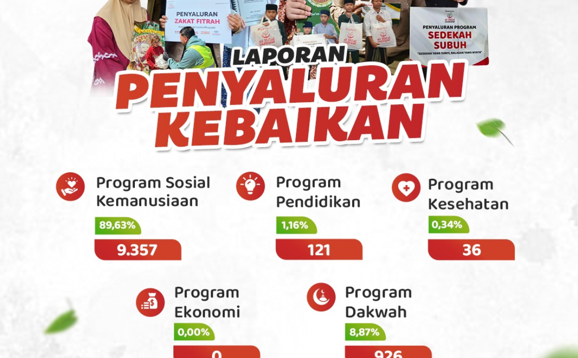 Alhamdulillah 10.440 Penerima Manfaat Rasakan Kebahagiaan, Laporan Penyaluran Kebaikan di Bulan April 2026