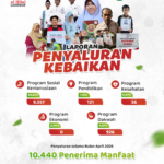 Alhamdulillah 10.440 Penerima Manfaat Rasakan Kebahagiaan, Laporan Penyaluran Kebaikan di Bulan April 2026