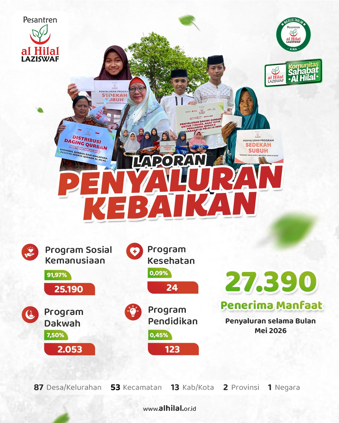 Alhamdulillah, 27.390 Penerima Manfaat Telah Merasakan Kebaikan Selama Bulan Mei 2026
