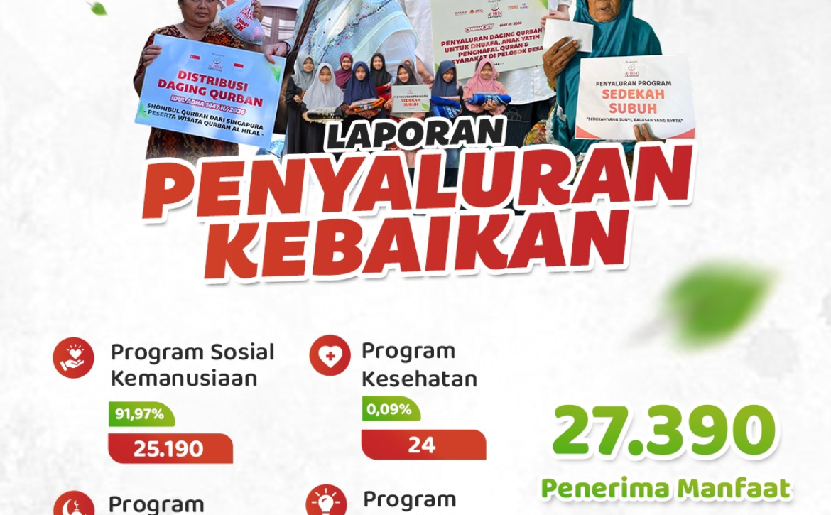 Alhamdulillah, 27.390 Penerima Manfaat Telah Merasakan Kebaikan Selama Bulan Mei 2026