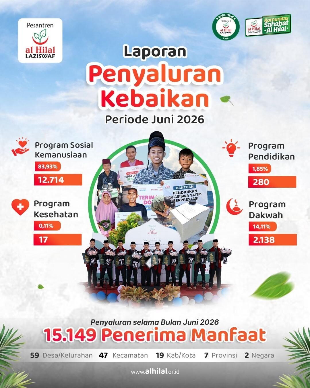 Alhamdulillah, 15.149 Penerima Manfaat Telah Merasakan Kebaikan Program LAZISWAF Al Hilal Selama Juni 2026