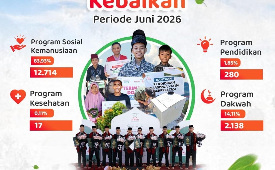 Alhamdulillah, 15.149 Penerima Manfaat Telah Merasakan Kebaikan Program LAZISWAF Al Hilal Selama Juni 2026