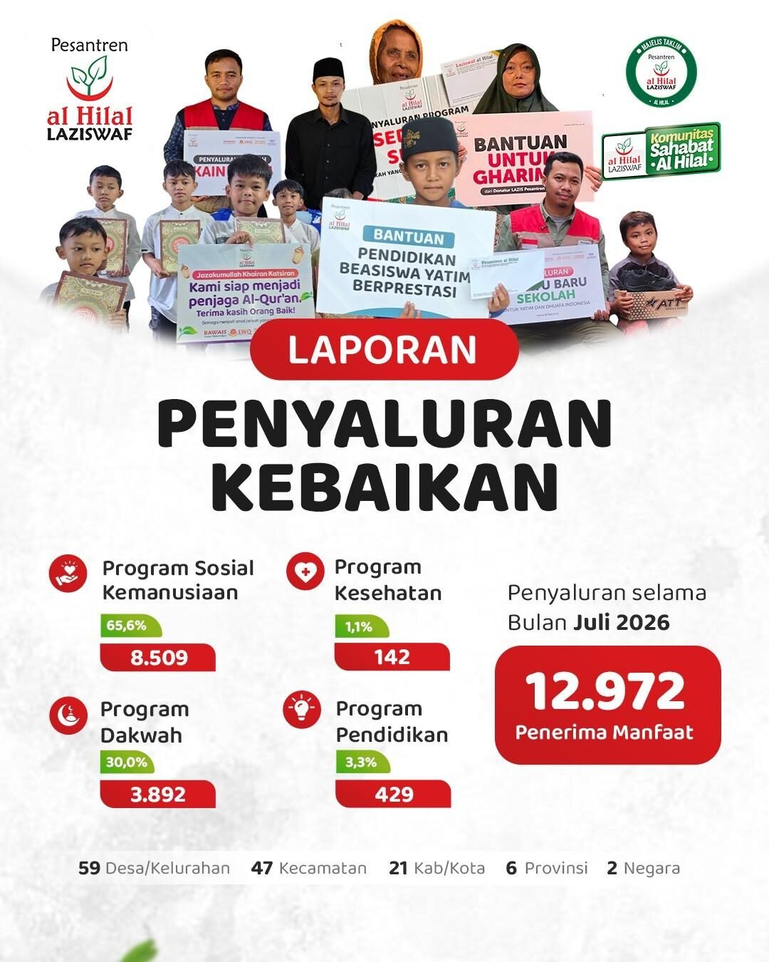Selama Juli 2026, LAZISWAF Pesantren Al Hilal Tebarkan Manfaat kepada 12.972 Penerima Manfaat di Indonesia hingga Palestina