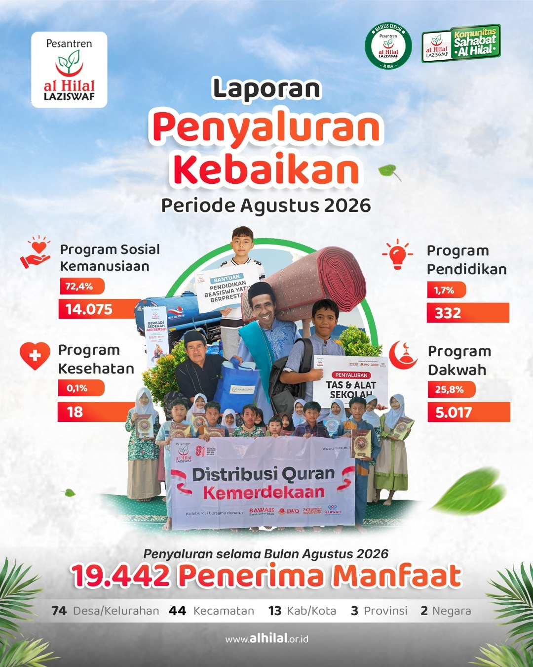 LAZISWAF Pesantren Al Hilal Tebarkan Kebaikan kepada 19.442 Penerima Manfaat Selama Agustus 2026
